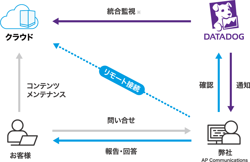 運用代行イメージ図